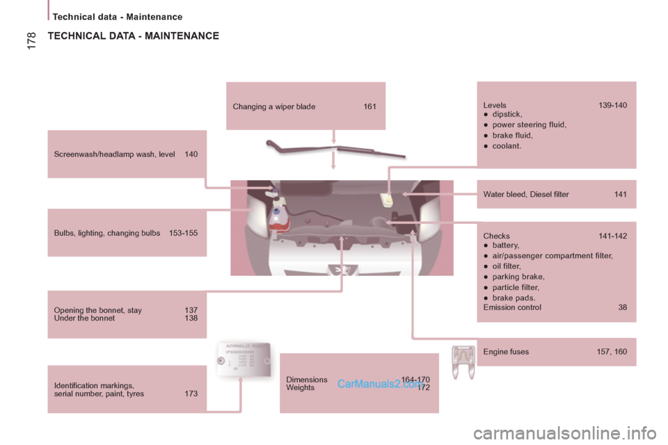 Peugeot Boxer Benne 2012  Owners Manual 17
8
   
 
Technical data - Maintenance  
 
 
 
Screenwash/headlamp wash, level  140  
   
Bulbs, lighting, changing bulbs  153-155  
   
Opening the bonnet, stay  137 
  Under the bonnet  138  
   
I