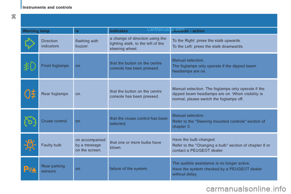 Peugeot Boxer Benne 2012  Owners Manual 36
   
 
Instruments and controls  
 
   
Warning lamp    
is    
indicates    
Solution - action  
  Direction 
indicators   flashing with 
buzzer.   a change of direction using the 
lighting stalk, 