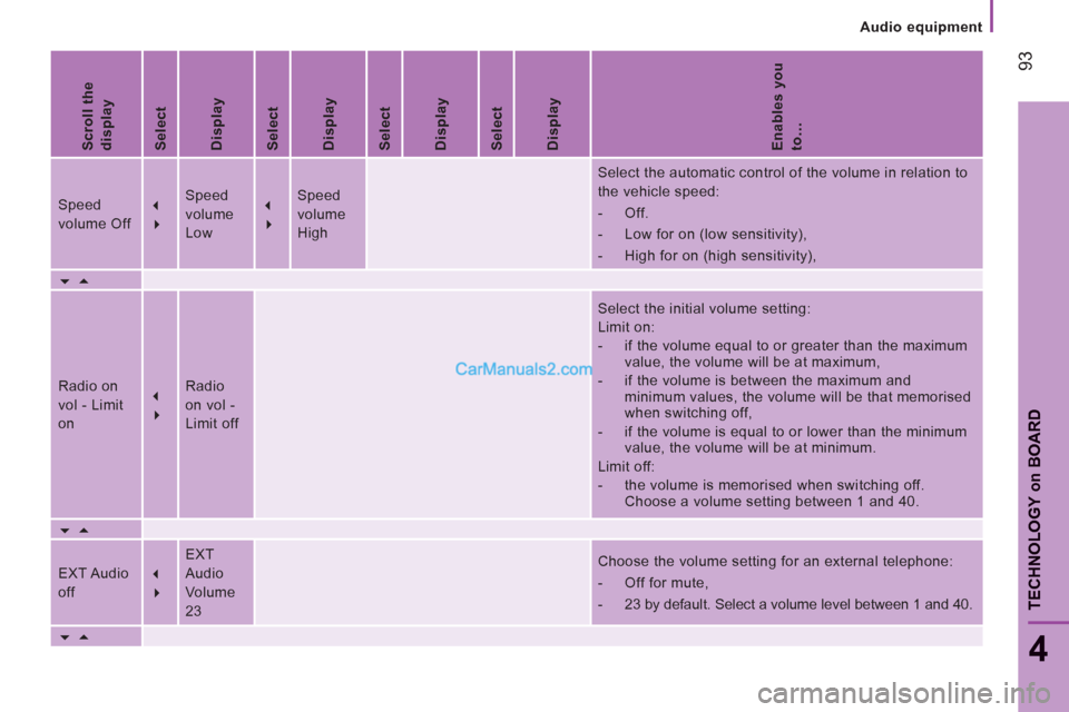 Peugeot Boxer Benne 2012  Owners Manual Audio equipment
93
4
TECHNOLOGY 
on
BOAR
D
   
Scroll the 
display  
   
Select  
   
Display  
   
Select  
   
Display  
   
Select  
   
Display  
   
Select  
   
Display  
   
Enables you 
to… 