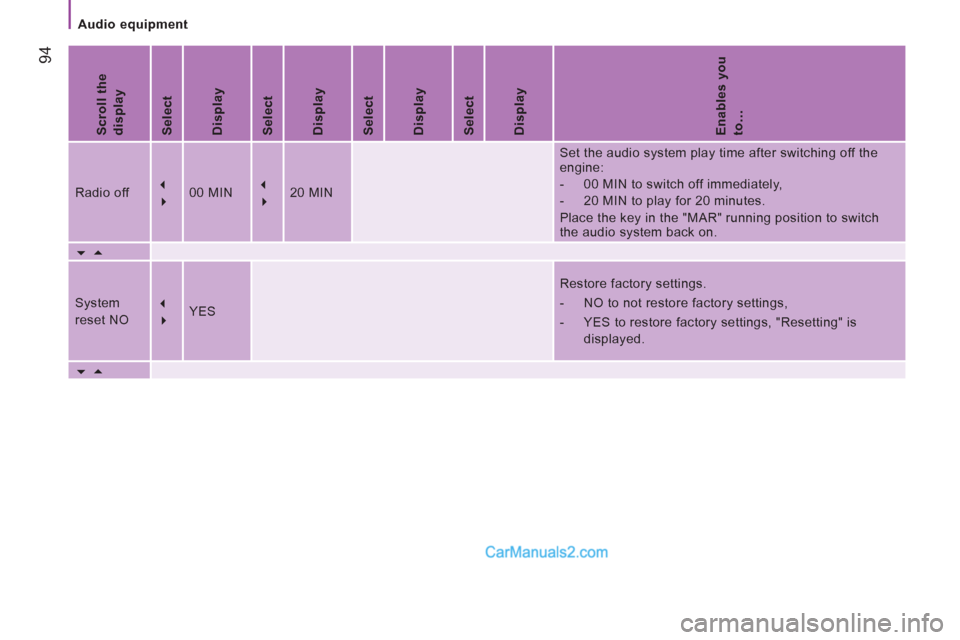 Peugeot Boxer Benne 2012  Owners Manual    
 
Audio equipment  
 
94
 
 
Scroll the 
display  
   
Select  
   
Display  
   
Select  
   
Display  
   
Select  
   
Display  
   
Select  
   
Display  
   
Enables you 
to…  
 
Radio off 