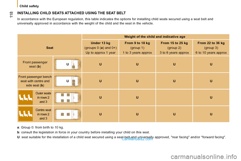 Peugeot Boxer Dag 2010  Owners Manual    Child  safety   
 118
 INSTALLING CHILD SEATS ATTACHED USING THE SEAT BELT 
 In accordance with the European regulation, this table indicates the options for installing child seats secured using a 