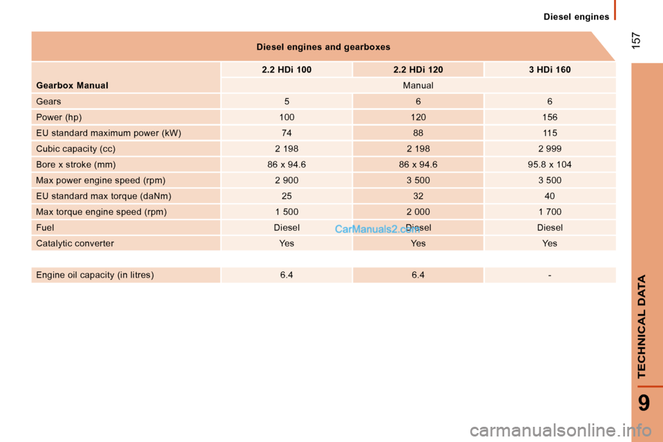 Peugeot Boxer Dag 2010 Owners Manual 157
9
TECHNICAL DATA
Diesel engines
Diesel engines and gearboxes
2.2 HDi 100 2.2 HDi 120 3 HDi 160
Gearbox Manual Manual
Gears 5 6 6
Power (h Peugeot Boxer Dag 2010 Owners Manual 157
9
TECHNICAL DATA
Diesel engines
Diesel engines and gearboxes
2.2 HDi 100 2.2 HDi 120 3 HDi 160
Gearbox Manual Manual
Gears 5 6 6
Power (h