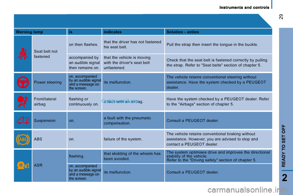 Peugeot Boxer Dag 2010  Owners Manual 29
2
READY TO SET OFF
  
Warning    
lamp       is      indicates      Solution - action  
 Seat belt not  
�f�a�s�t�e�n�e�d�  � �o�n� �t�h�e�n� �f�l�a�s�h�e�s�.� 
� �t�h�a�t� �t�h�e� �d�r�i�v�e�r� �h
