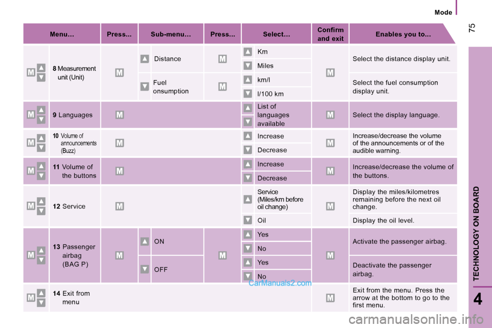 Peugeot Boxer Dag 2010  Owners Manual  75
4
TECHNOLOGY ON BOARD
Mode
   
Menu…         Press...       Sub-menu…        Press...         Select…       
Confirm 
and exit        
Enables you to...    
  
8    Measurement 
unit (Unit) 