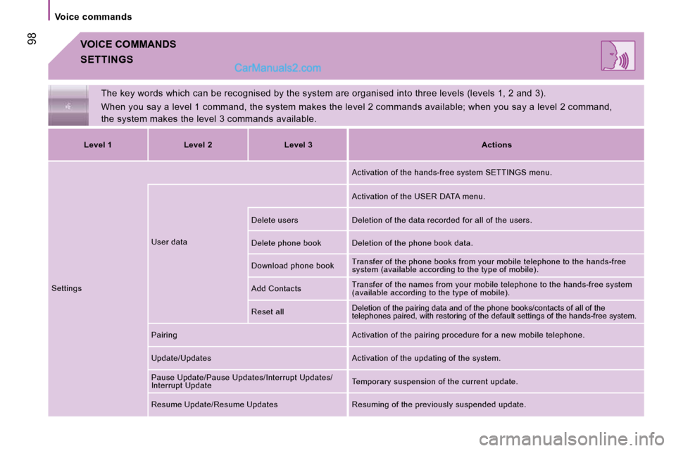 Peugeot Boxer Dag 2010 Owners Manual   Voice  commands  
 98 VOICE COMMANDS 
 The key words which can be recognised by the system are organised into three levels (levels 1, 2 and 3). 
 When you say a level 1 command, the system makes t h