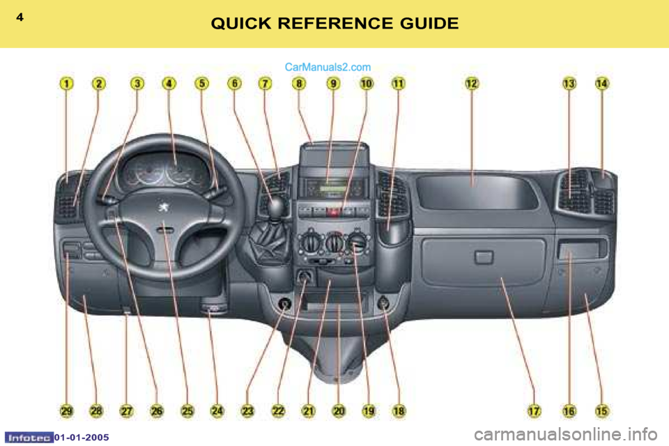 Peugeot Boxer Dag 2005  Owners Manual �4
�0�1�-�0�1�-�2�0�0�5
�5�Q�U�I�C�K� �R�E�F�E�R�E�N�C�E� �G�U�I�D�E   