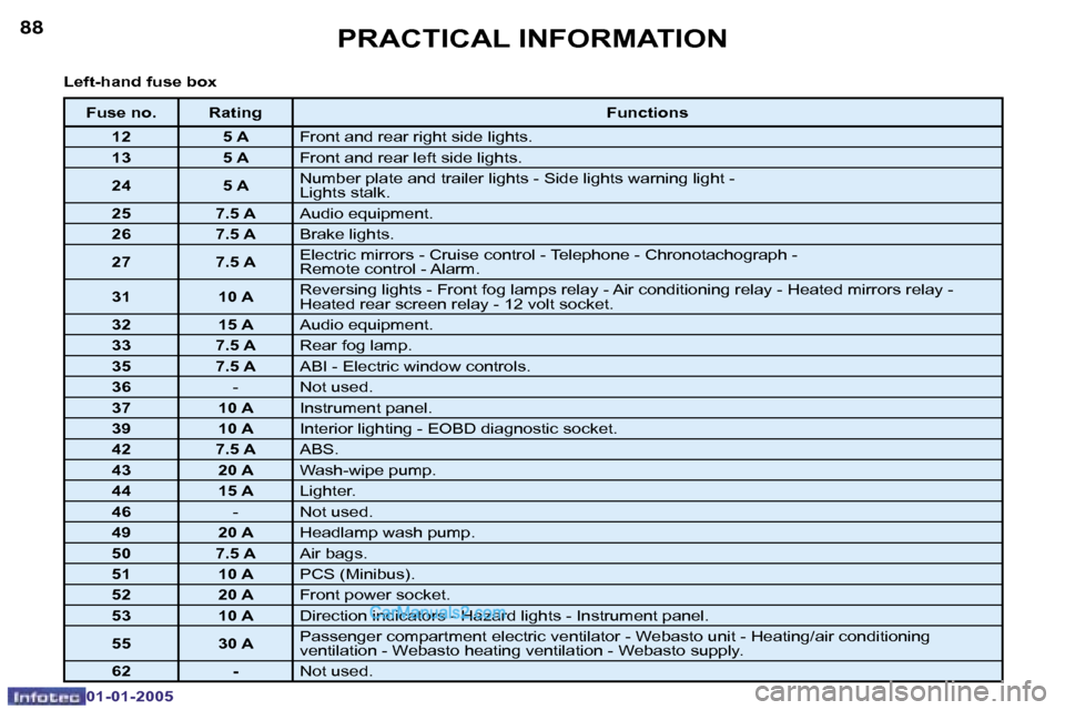 Peugeot Boxer Dag 2005  Owners Manual �8�8
�0�1�-�0�1�-�2�0�0�5
�8�9
�0�1�-�0�1�-�2�0�0�5
�L�e�f�t�-�h�a�n�d� �f�u�s�e� �b�o�x
�F�u�s�e� �n�o�. �R�a�t�i�n�g�F�u�n�c�t�i�o�n�s
�1�2 �5� �A�F�r�o�n�t� �a�n�d� �r�e�a�r� �r�i�g�h�t� �s�i�d�e� 