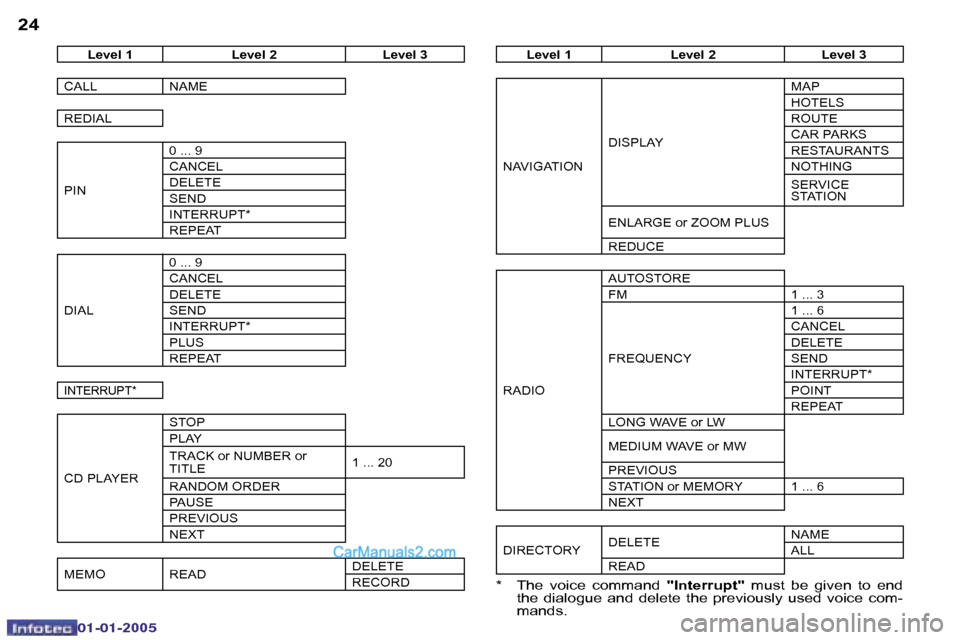 Peugeot Boxer Dag 2005 Owners Guide �2�4�2�5
�0�2�-�0�8�-�2�0�0�4
�L�e�v�e�l� �1 �L�e�v�e�l� �2 �L�e�v�e�l� �3
�C�A�L�L �N�A�M�E 
�R�E�D�I�A�L 
�P�I�N �0� �.�.�.� �9 
�C�A�N�C�E�L
�D�E�L�E�T�E
�S�E�N�D
�I�N�T�E�R�R�U�P�T�*
�R�E�P�E�A�T
