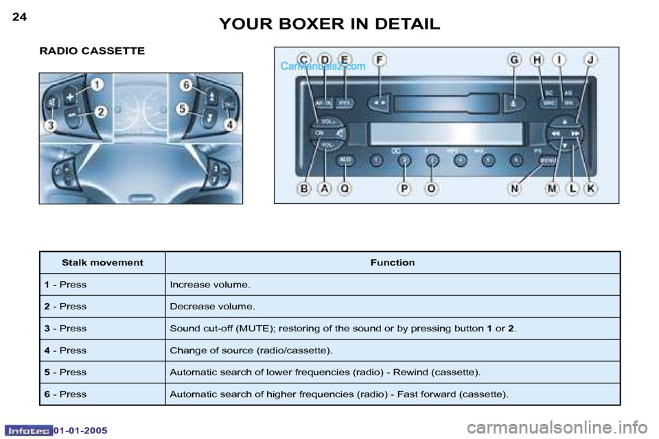 Peugeot Boxer Dag 2005 Repair Manual �2�4
�0�1�-�0�1�-�2�0�0�5
�2�5
�0�1�-�0�1�-�2�0�0�5
�R�A�D�I�O� �C�A�S�S�E�T�T�E� 
�S�t�a�l�k� �m�o�v�e�m�e�n�t�F�u�n�c�t�i�o�n
�1 � �-� �P�r�e�s�s �I�n�c�r�e�a�s�e� �v�o�l�u�m�e�.
�2 � �-� �P�r�e�s�s