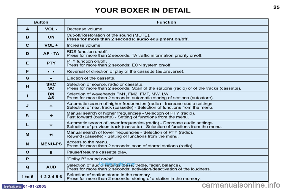 Peugeot Boxer Dag 2005 Repair Manual �2�4
�0�1�-�0�1�-�2�0�0�5
�2�5
�0�1�-�0�1�-�2�0�0�5
�B�u�t�t�o�n�F�u�n�c�t�i�o�n
�A �V�O�L� �- �D�e�c�r�e�a�s�e� �v�o�l�u�m�e�.� 
�B �O�N �C�u�t�-�o�f�f�/�R�e�s�t�o�r�a�t�i�o�n� �o�f� �t�h�e� �s�o�u�n
