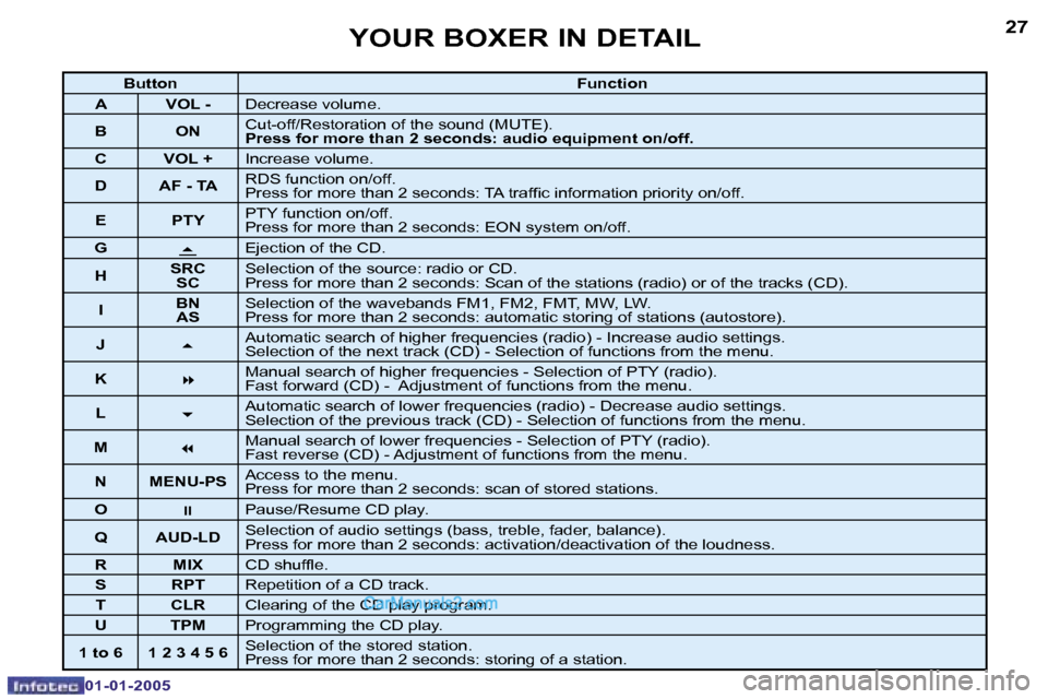 Peugeot Boxer Dag 2005 Manual PDF �2�6
�0�1�-�0�1�-�2�0�0�5
�2�7
�0�1�-�0�1�-�2�0�0�5
�B�u�t�t�o�n�F�u�n�c�t�i�o�n
�A �V�O�L� �- �D�e�c�r�e�a�s�e� �v�o�l�u�m�e�.
�B �O�N �C�u�t�-�o�f�f�/�R�e�s�t�o�r�a�t�i�o�n� �o�f� �t�h�e� �s�o�u�n�d
