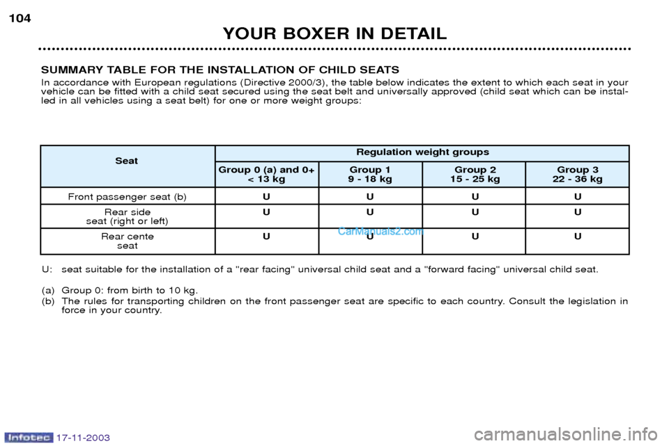 Peugeot Boxer Dag 2003.5  Owners Manual 17-11-2003
YOUR BOXER IN DETAIL
104
SUMMARY TABLE FOR THE INSTALLATION OF CHILD SEATS In accordance with European regulations (Directive 2000/3), the table below indicates the extent to which each sea