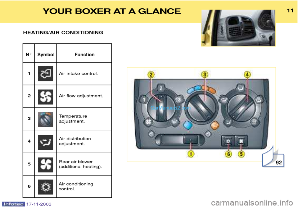 Peugeot Boxer Dag 2003.5  Owners Manual 17-11-2003
1111
N¡ Symbol Function
HEATING/AIR CONDITIONING
92
Air intake control.
1
Air flow adjustment.
2
Rear air blower  (additional heating).
3
Air distribution adjustment.
4 Temperature adjustm
