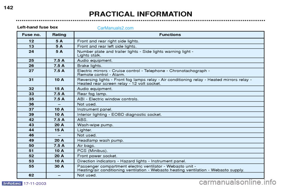 Peugeot Boxer Dag 2003.5 Owners Guide 17-11-2003
PRACTICAL INFORMATION
142
Fuse no. Rating
Functions
12 5 A Front and rear right side lights.
13 5 A Front and rear left side lights.
24 5 A Number plate and trailer lights - Side lights war