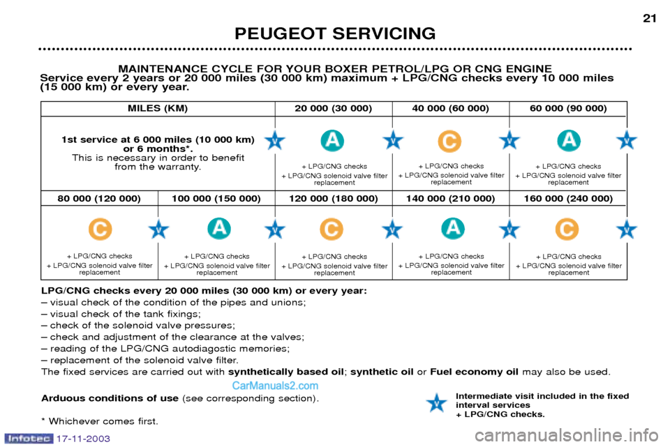 Peugeot Boxer Dag 2003.5 User Guide 17-11-2003
PEUGEOT SERVICING21
MAINTENANCE CYCLE FOR YOUR BOXER PETROL/LPG OR CNG ENGINE
Service every 2 years or 20 000 miles (30 000 km) maximum + LPG/CNG checks every 10 000 miles 
(15 000 km) or e