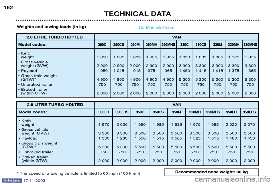 Peugeot Boxer Dag 2003.5  Owners Manual 17-11-2003
TECHNICAL DATA
162
2.8 LITRE TURBO HDI/TED
VAN
Model codes: 
290C 290CS 290M 290MH 290MHS 330C 330CS 330M 330MH 330MHS
¥ Kerb  weight 1 850 1 885 1 885 1 925 1 935 1 850 1 885 1 885 1 925 