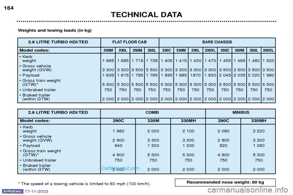 Peugeot Boxer Dag 2003.5  Owners Manual 17-11-2003
TECHNICAL DATA
164
Weights and towing loads (in kg) 
* The speed of a towing vehicle is limited to 60 mph (100 km/h).
2.8 LITRE TURBO HDI/TEDFLAT FLOOR CAB BARE CHASSIS
Model codes: 330M 33