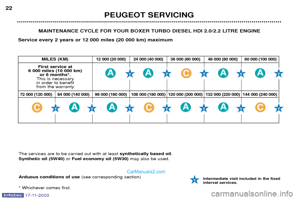 Peugeot Boxer Dag 2003.5 User Guide 17-11-2003
PEUGEOT SERVICING
22
MAINTENANCE CYCLE FOR YOUR BOXER TURBO DIESEL HDI 2.0/2.2 LITRE ENGINE
Service every 2 years or 12 000 miles (20 000 km) maximum
Arduous conditions of use  (see corresp