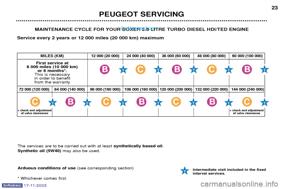 Peugeot Boxer Dag 2003.5  Owners Manual 17-11-2003
PEUGEOT SERVICING23
MAINTENANCE CYCLE FOR YOUR BOXER 2.8 LITRE TURBO DIESEL HDI/TED ENGINE
Service every 2 years or 12 000 miles (20 000 km) maximum 
Arduous conditions of use (see correspo