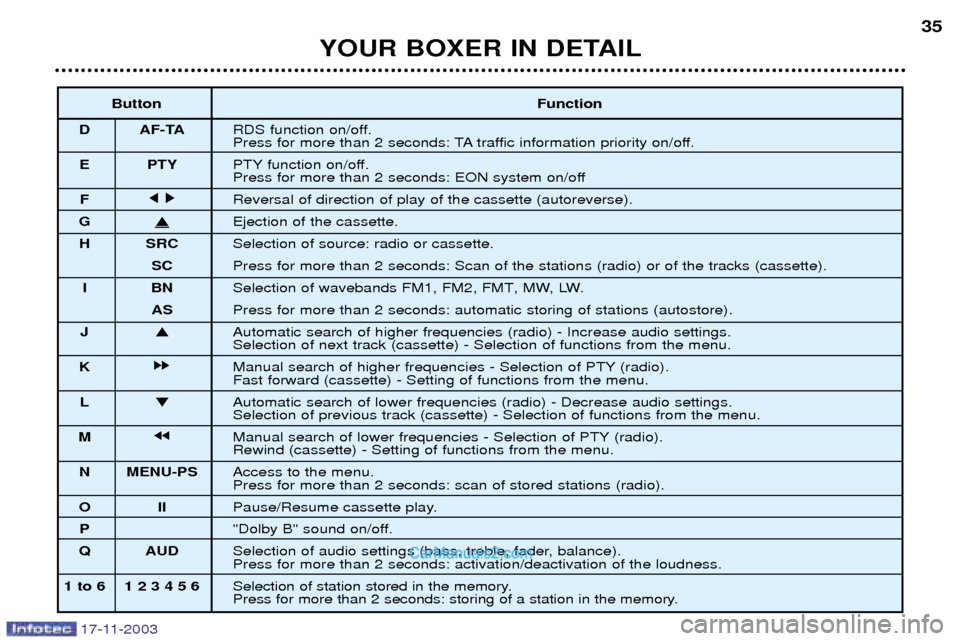 Peugeot Boxer Dag 2003.5 Owners Guide 17-11-2003
YOUR BOXER IN DETAIL35
Button Function
D AF-TA RDS function on/off.
Press for more than 2 seconds: TA traffic information priority on/off.
E PTY PTY function on/off.
Press for more than 2 Peugeot Boxer Dag 2003.5 Owners Guide 17-11-2003
YOUR BOXER IN DETAIL35
Button Function
D AF-TA RDS function on/off.
Press for more than 2 seconds: TA traffic information priority on/off.
E PTY PTY function on/off.
Press for more than 2