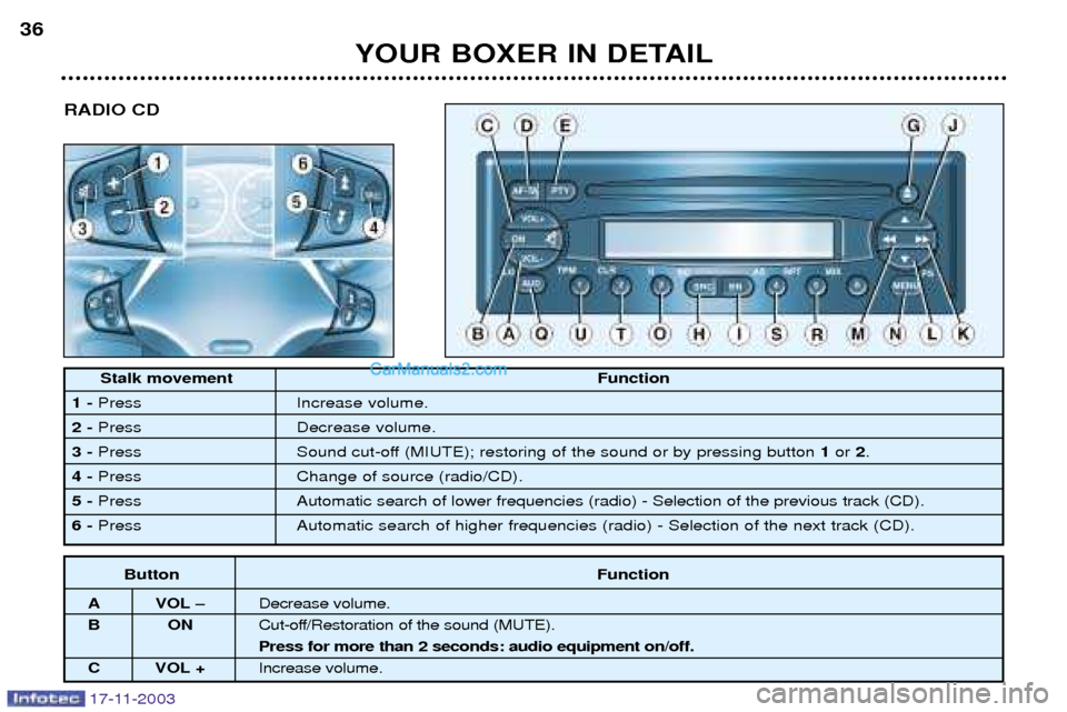 Peugeot Boxer Dag 2003.5 Service Manual ToucheFonction
A VOL - Diminution du volume.
BO NCoupure/Restauration du son (MUTE). Pression de plus de 2 secondes : m arche/arr
C VOL + Augmentation du volume.
Stalk movement Function
1- Press Incre Peugeot Boxer Dag 2003.5 Service Manual ToucheFonction
A VOL - Diminution du volume.
BO NCoupure/Restauration du son (MUTE). Pression de plus de 2 secondes : m arche/arr
C VOL + Augmentation du volume.
Stalk movement Function
1- Press Incre
