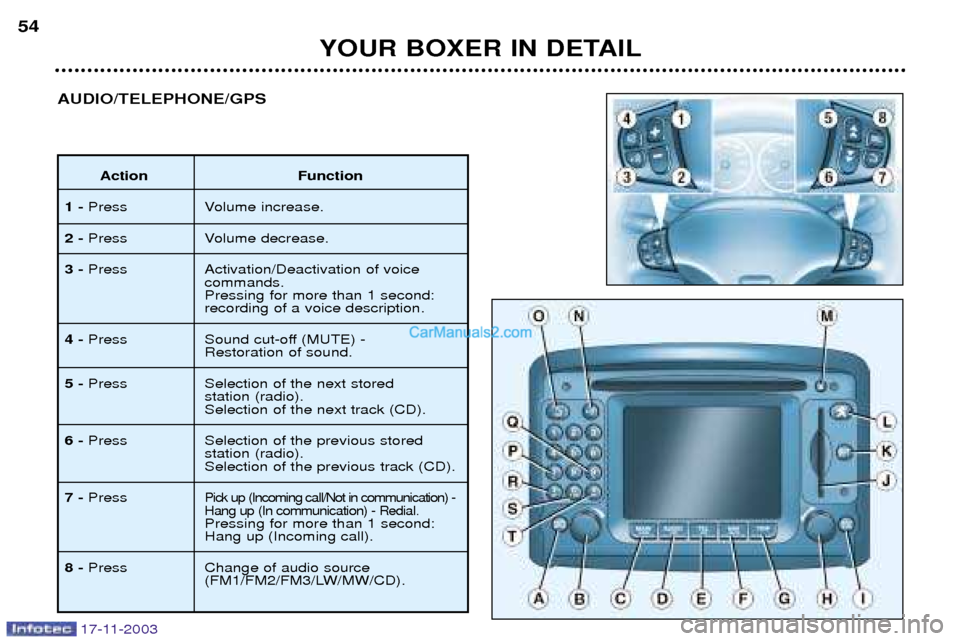 Peugeot Boxer Dag 2003.5  Owners Manual YOUR BOXER IN DETAIL
54
AUDIO/TELEPHONE/GPS
Action Function
1- Press Volume increase.
2- Press Volume decrease.
3- Press Activation/Deactivation of voice 
commands. Pressing for more than 1 second:rec