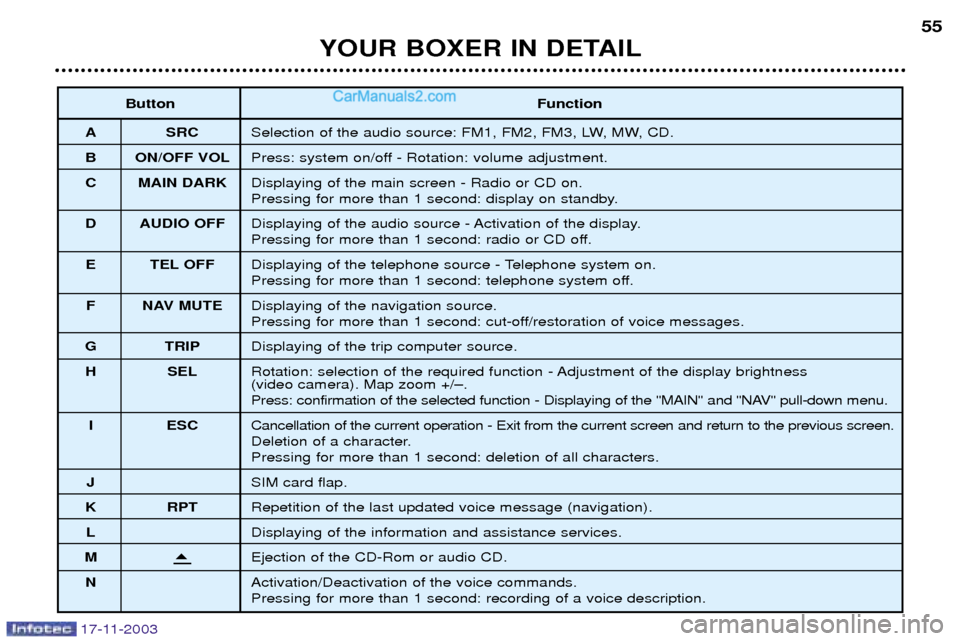 Peugeot Boxer Dag 2003.5  Owners Manual YOUR BOXER IN DETAIL55
Button Function
A SRC Selection of the audio source: FM1, FM2, FM3, LW, MW, CD.
B ON/OFF VOL Press: system on/off - Rotation: volume adjustment.
C MAIN DARK Displaying of the ma