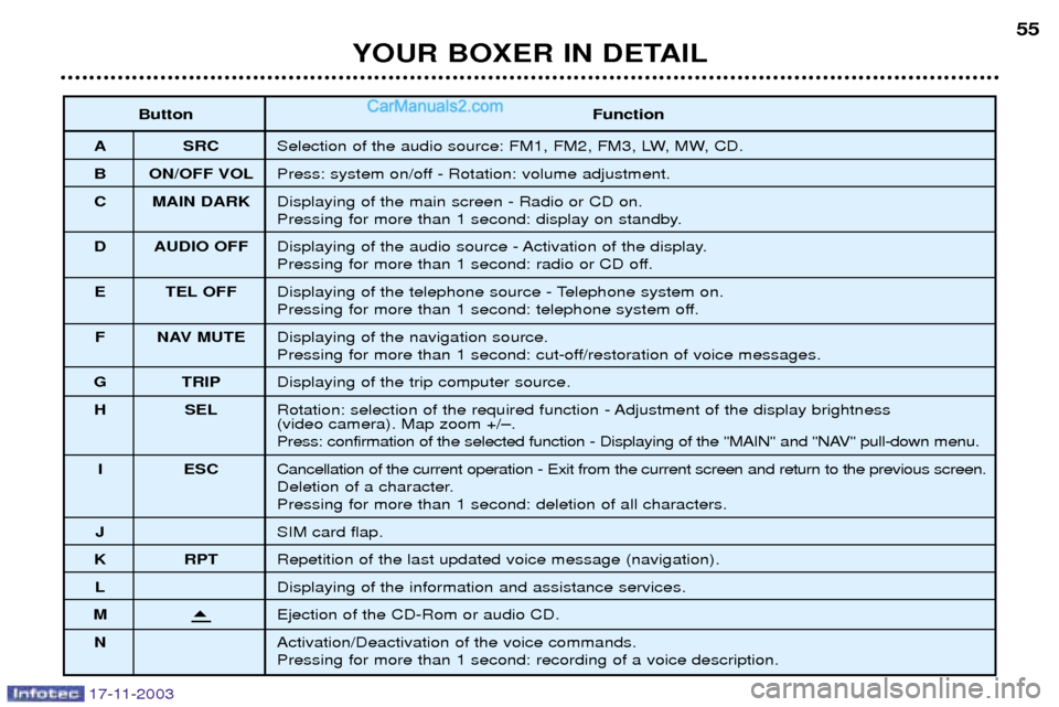 Peugeot Boxer Dag 2003.5 Workshop Manual YOUR BOXER IN DETAIL55
Button Function
A SRC Selection of the audio source: FM1, FM2, FM3, LW, MW, CD.
B ON/OFF VOL Press: system on/off - Rotation: volume adjustment.
C MAIN DARK Displaying of the ma