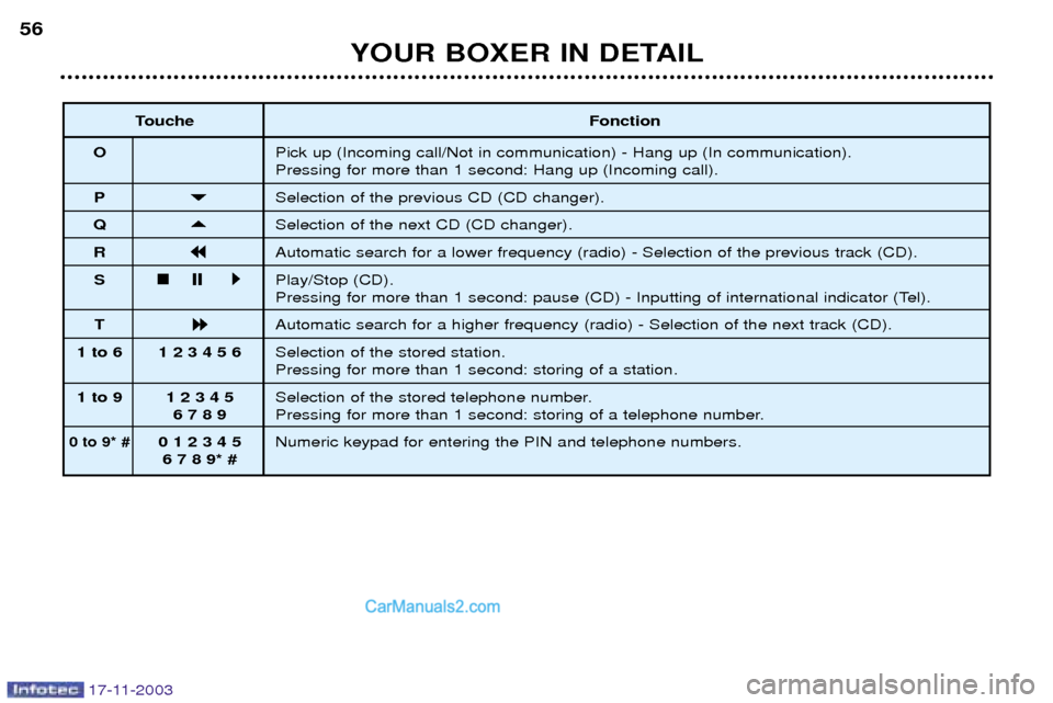 Peugeot Boxer Dag 2003.5  Owners Manual 17-11-2003
YOUR BOXER IN DETAIL
56
Touche Fonction
O Pick up (Incoming call/Not in communication) - Hang up (In communication). Pressing for more than 1 second: Hang up (Incoming call).
P 

Selectio