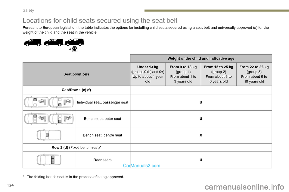 Peugeot Expert 2019 Owners Manual 124
Locations for child seats secured using the seat belt
Pursuant to European legislation, the table indicates the options for installing child seats secured using a seat belt and universally approve Peugeot Expert 2019 Owners Manual 124
Locations for child seats secured using the seat belt
Pursuant to European legislation, the table indicates the options for installing child seats secured using a seat belt and universally approve