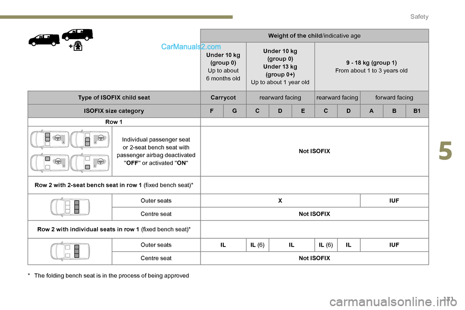 Peugeot Expert 2019 Owners Manual 131
Weight of the child/indicative age
Under 10 kg (group 0)
Up to about
6 months old Under 10 kg
(group 0)
Under 13 kg (group 0+)
Up to about 1 year old 9 - 18 kg (group 1)
From about 1 to 3 years Peugeot Expert 2019 Owners Manual 131
Weight of the child/indicative age
Under 10 kg (group 0)
Up to about
6 months old Under 10 kg
(group 0)
Under 13 kg (group 0+)
Up to about 1 year old 9 - 18 kg (group 1)
From about 1 to 3 years