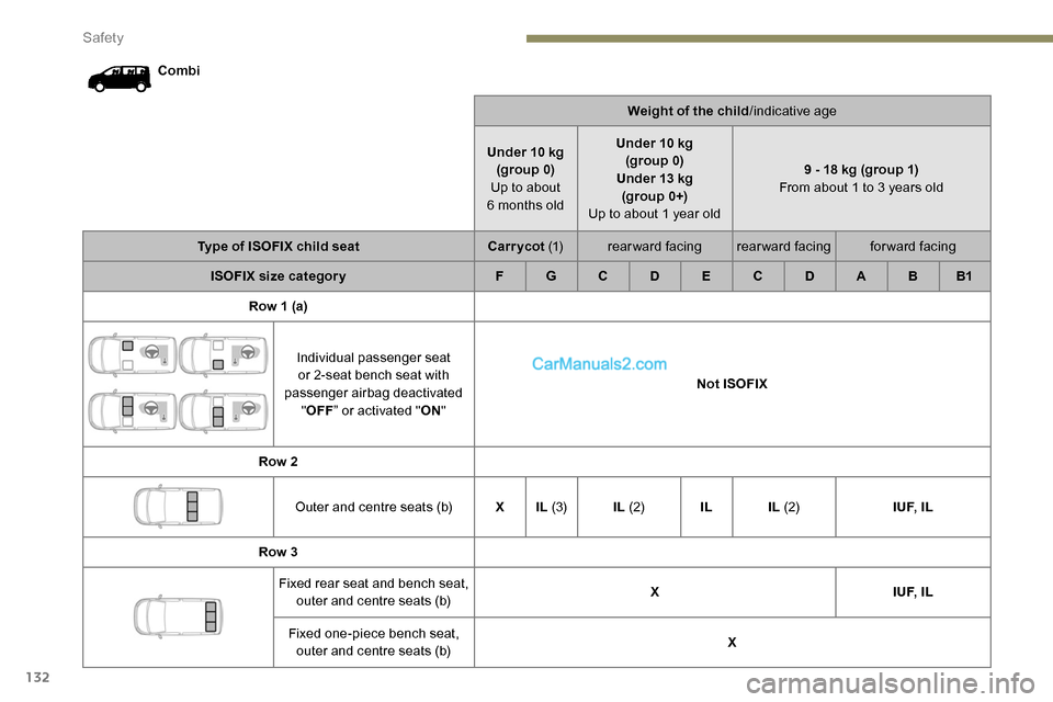 Peugeot Expert 2019  Owners Manual 132
CombiWeight of the child/indicative age
Under 10 kg (group 0)
Up to about  
6 months old Under 10 kg 
(group 0)
Under 13 kg (group 0+)
Up to about 1 year old 9 - 18 kg (group 1)
From about 1 to 3 