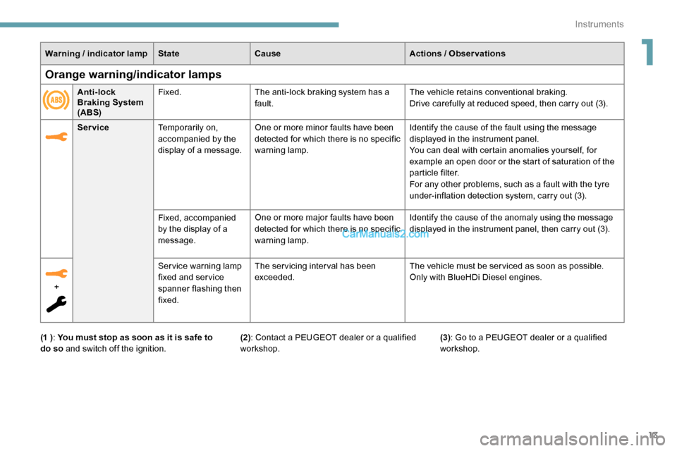 Peugeot Expert 2019  Owners Manual 13
Warning / indicator lamp State Cause Actions  / Observations
Service Temporarily on, 
accompanied by the 
display of a message. One or more minor faults have been 
detected for which there is no sp
