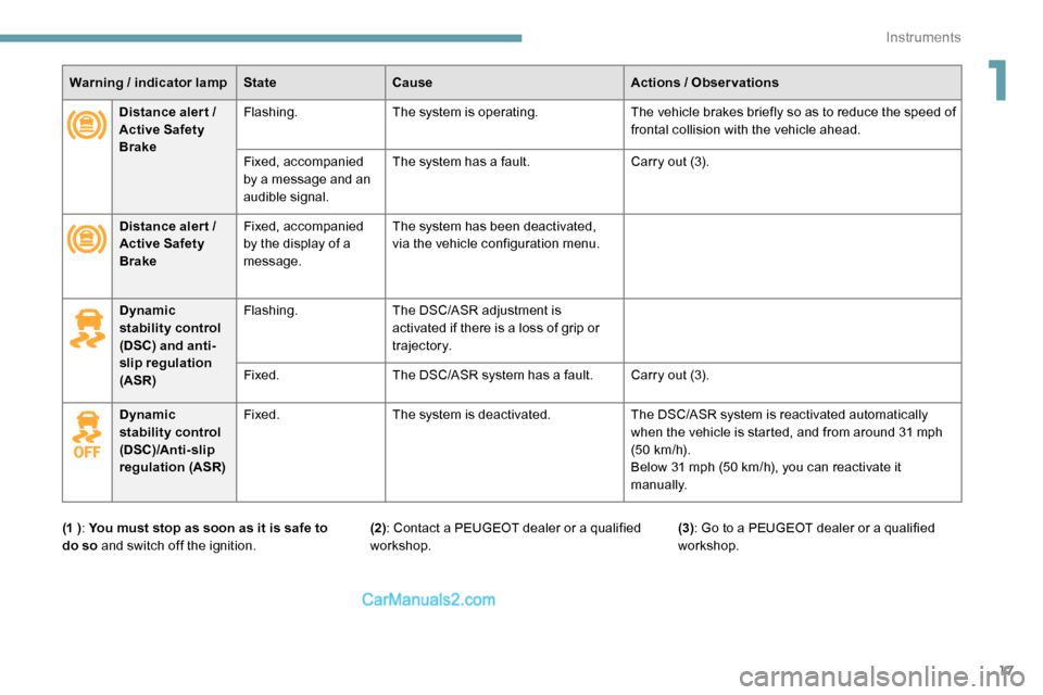 Peugeot Expert 2019  Owners Manual 17
Warning / indicator lamp State Cause Actions  / Observations
Distance aler t   / 
Active Safety 
Brake Flashing.
The system is operating. The vehicle brakes briefly so as to reduce the speed of 
fr