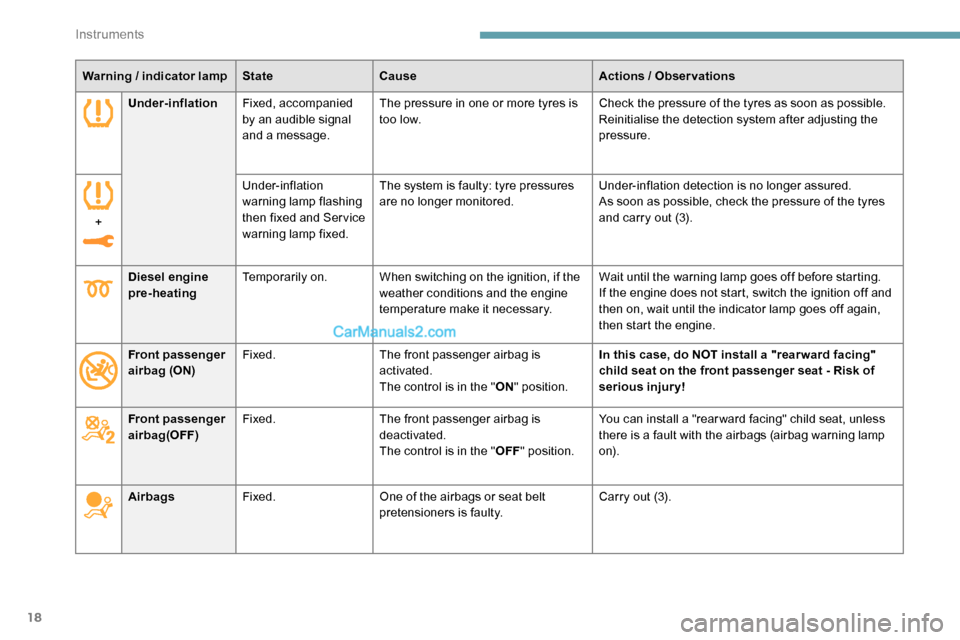Peugeot Expert 2019  Owners Manual 18
Warning / indicator lamp State Cause Actions  / Observations
Under-inflation Fixed, accompanied 
by an audible signal 
and a message. The pressure in one or more tyres is 
too low.
Check the pressu