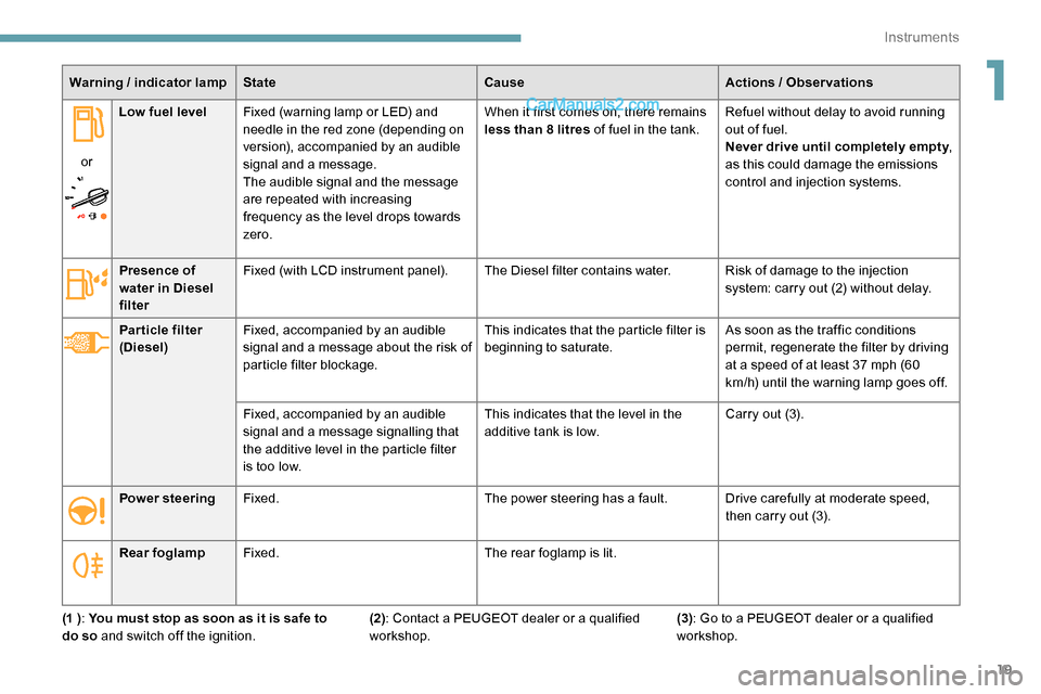 Peugeot Expert 2019 Owners Manual 19
Warning / indicator lamp State CauseActions / Observations
or Low fuel level
Fixed (warning lamp or LED) and
needle in the red zone (depending on
version), accompanied by an audible
signal and Peugeot Expert 2019 Owners Manual 19
Warning / indicator lamp State CauseActions / Observations
or Low fuel level
Fixed (warning lamp or LED) and
needle in the red zone (depending on
version), accompanied by an audible
signal and