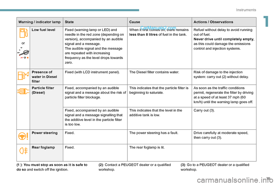 Peugeot Expert 2019  Owners Manual 19
Warning / indicator lamp State CauseActions  / Observations
or Low fuel level
Fixed (warning lamp or LED) and 
needle in the red zone (depending on 
version), accompanied by an audible 
signal and 