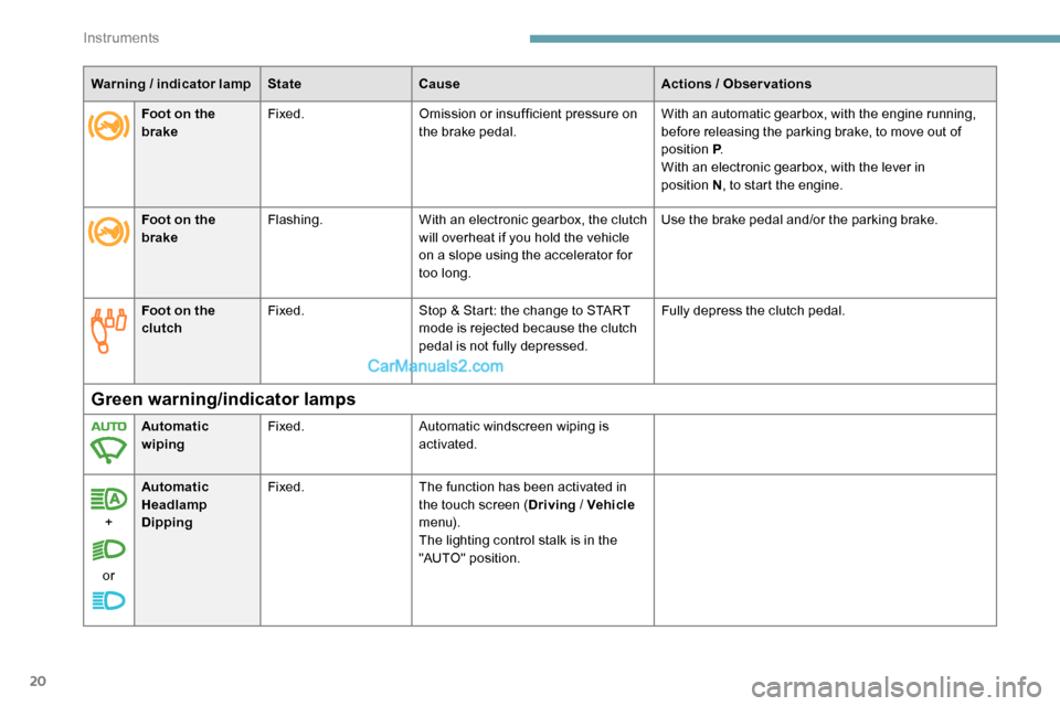 Peugeot Expert 2019  Owners Manual 20
Warning / indicator lamp State Cause Actions  / Observations
Foot on the 
clutch Fixed.
Stop & Start: the change to START 
mode is rejected because the clutch 
pedal is not fully depressed. Fully d