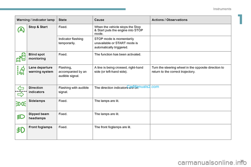 Peugeot Expert 2019 Owners Manual 21
Stop & Star tFixed. When the vehicle stops the Stop
& Start puts the engine into STOP
mode.
Indicator flashing
temporarily. STOP mode is momentarily
unavailable or START mode is
automatically Peugeot Expert 2019 Owners Manual 21
Stop & Star tFixed. When the vehicle stops the Stop
& Start puts the engine into STOP
mode.
Indicator flashing
temporarily. STOP mode is momentarily
unavailable or START mode is
automatically