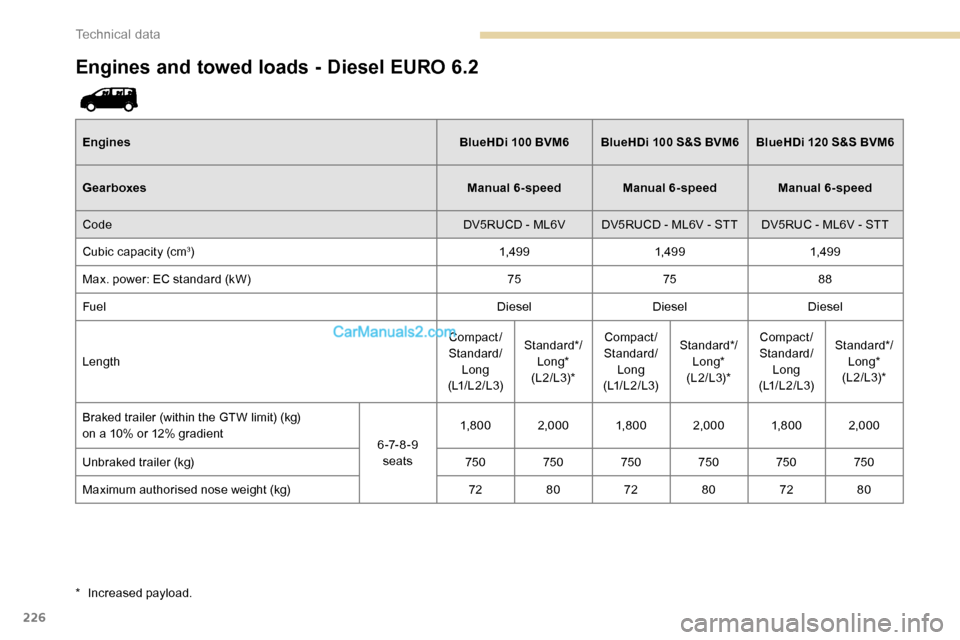 Peugeot Expert 2019 Owners Manual 226
Engines and towed loads - Diesel EURO 6.2
EnginesBlueHDi 100 BVM6BlueHDi 100 S&S BVM6BlueHDi 120 S&S BVM6
Gearboxes Manual 6-speedManual 6-speedManual 6-speed
Code DV5RUCD - ML6V DV5RUCD - ML6 Peugeot Expert 2019 Owners Manual 226
Engines and towed loads - Diesel EURO 6.2
EnginesBlueHDi 100 BVM6BlueHDi 100 S&S BVM6BlueHDi 120 S&S BVM6
Gearboxes Manual 6-speedManual 6-speedManual 6-speed
Code DV5RUCD - ML6V DV5RUCD - ML6