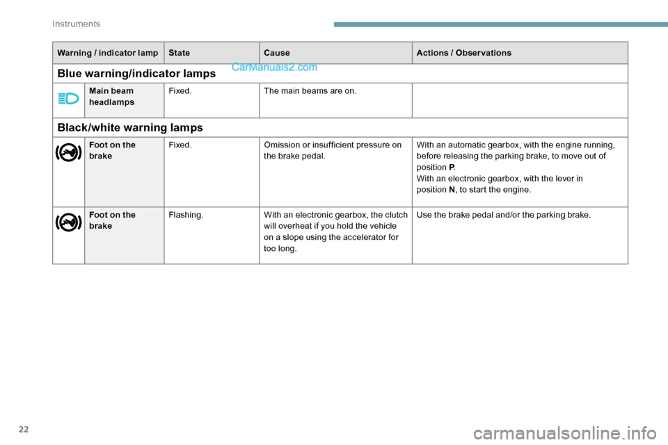 Peugeot Expert 2019  Owners Manual 22
Warning / indicator lamp State Cause Actions  / Observations
Black/white warning lamps
Foot on the 
brakeFixed.
Omission or insufficient pressure on 
the brake pedal. With an automatic gearbox, wit