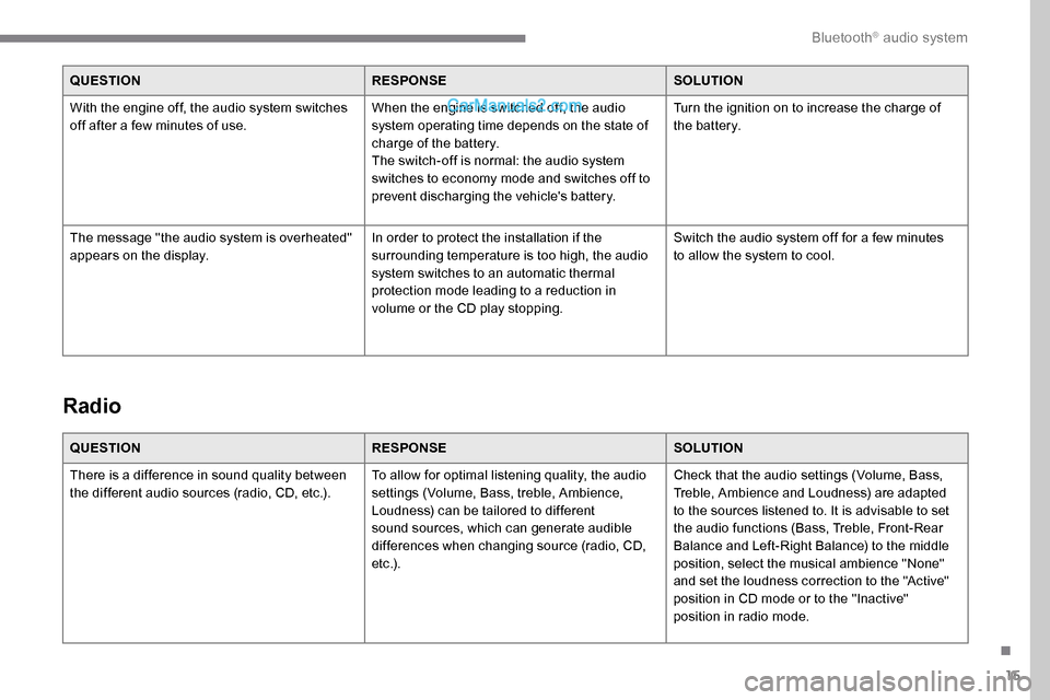 Peugeot Expert 2019 Owners Guide 15
QUESTIONRESPONSESOLUTION
With the engine off, the audio system switches 
off after a few minutes of use. When the engine is switched off, the audio 
system operating time depends on the state of 
c