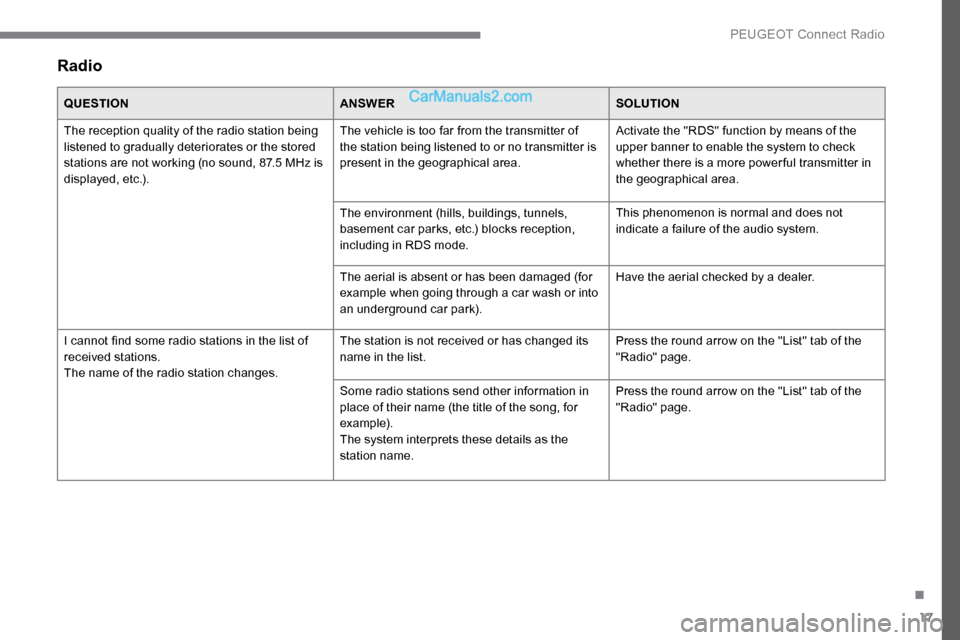 Peugeot Expert 2019 Owners Guide 17
Radio
QUESTIONANSWERSOLUTION
The reception quality of the radio station being 
listened to gradually deteriorates or the stored 
stations are not working (no sound, 87.5 MHz is 
displayed, etc.). T