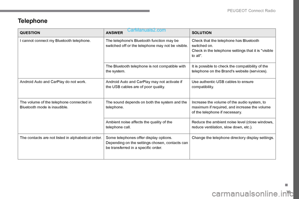 Peugeot Expert 2019  Owners Manual 19
Telephone
QUESTIONANSWERSOLUTION
I cannot connect my Bluetooth telephone. The telephones Bluetooth function may be  switched off or the telephone may not be visible.Check that the telephone has Bl