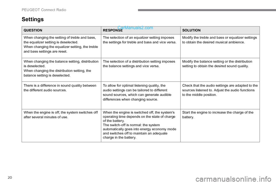 Peugeot Expert 2019  Owners Manual 20
Settings
QUESTIONRESPONSESOLUTION
When changing the setting of treble and bass, 
the equalizer setting is deselected.
When changing the equalizer setting, the treble 
and bass settings are reset. T