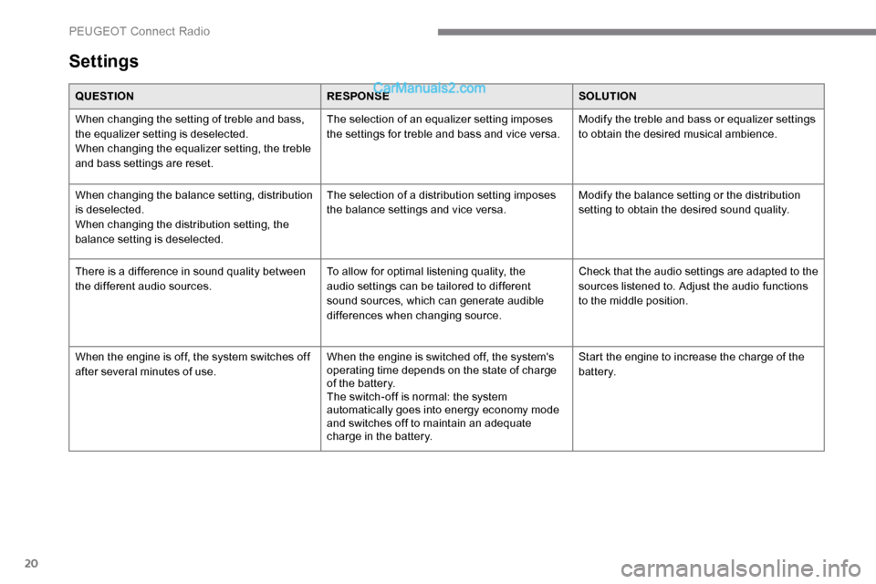 Peugeot Expert 2019 Owners Guide 20
Settings
QUESTIONRESPONSESOLUTION
When changing the setting of treble and bass, 
the equalizer setting is deselected.
When changing the equalizer setting, the treble 
and bass settings are reset. T