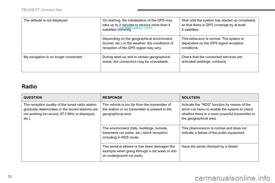 Peugeot Expert 2019  Owners Manual 32
Radio
QUESTIONRESPONSESOLUTION
The reception quality of the tuned radio station 
gradually deteriorates or the stored stations are 
not working (no sound, 87.5 MHz is displayed, 
e t c .) . The veh