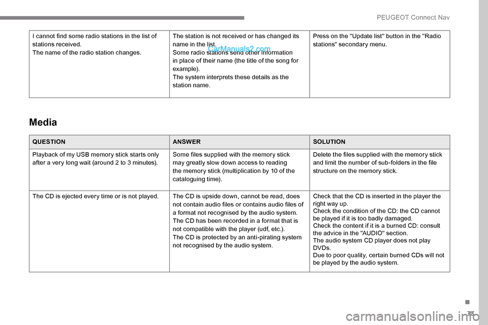 Peugeot Expert 2019 Owners Guide 33
QUESTIONANSWERSOLUTION
Playback of my USB memory stick starts only 
after a very long wait (around 2 to 3 minutes). Some files supplied with the memory stick 
may greatly slow down access to readin