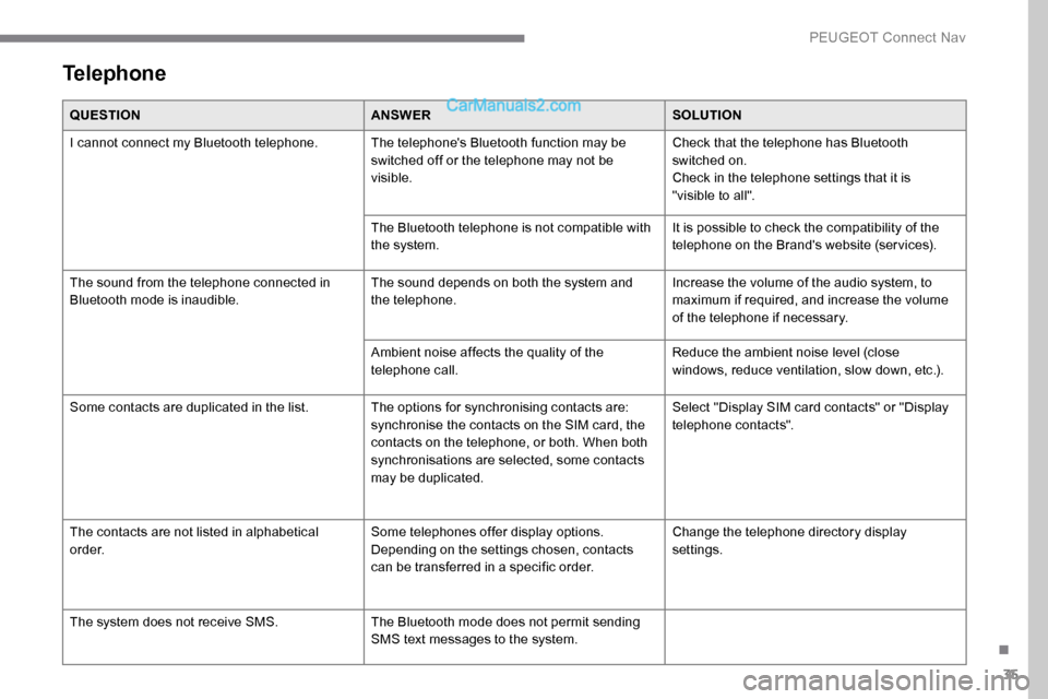 Peugeot Expert 2019  Owners Manual 35
Telephone
QUESTIONANSWERSOLUTION
I cannot connect my Bluetooth telephone. The telephones Bluetooth function may be  switched off or the telephone may not be 
visible.Check that the telephone has B