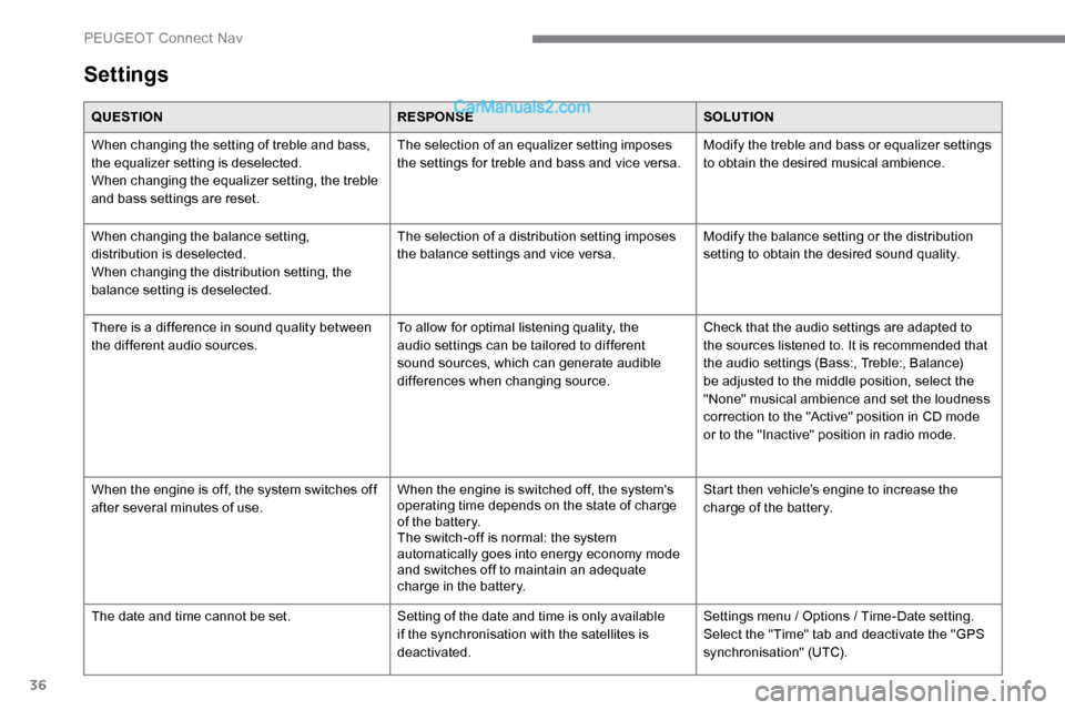 Peugeot Expert 2019  Owners Manual 36
Settings
QUESTIONRESPONSESOLUTION
When changing the setting of treble and bass, 
the equalizer setting is deselected.
When changing the equalizer setting, the treble 
and bass settings are reset. T